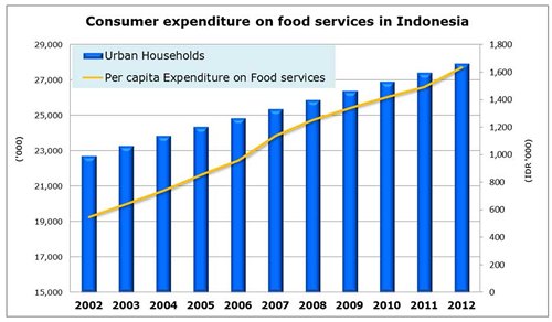 Chart: Consumer expenditure on food services in Indonesia
