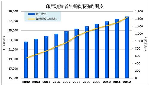 图: 印尼消费者在餐饮服务的开支