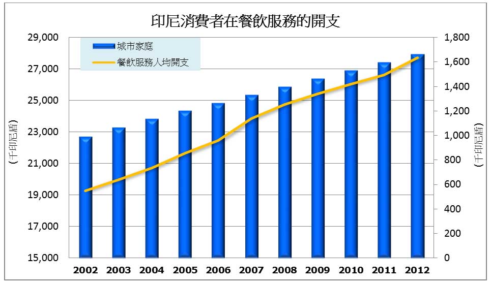 图: 印尼消费者在餐饮服务的开支