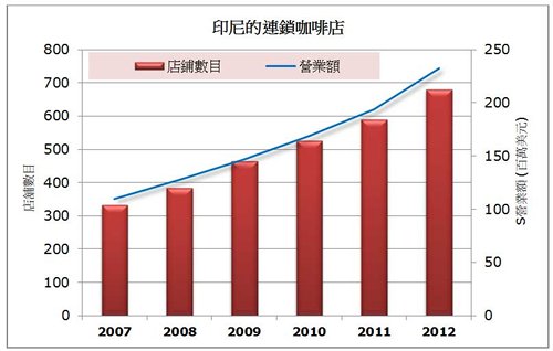 图: 印尼的连锁咖啡店