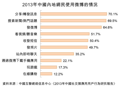 圖：2013年中國內地網民使用微博的情況