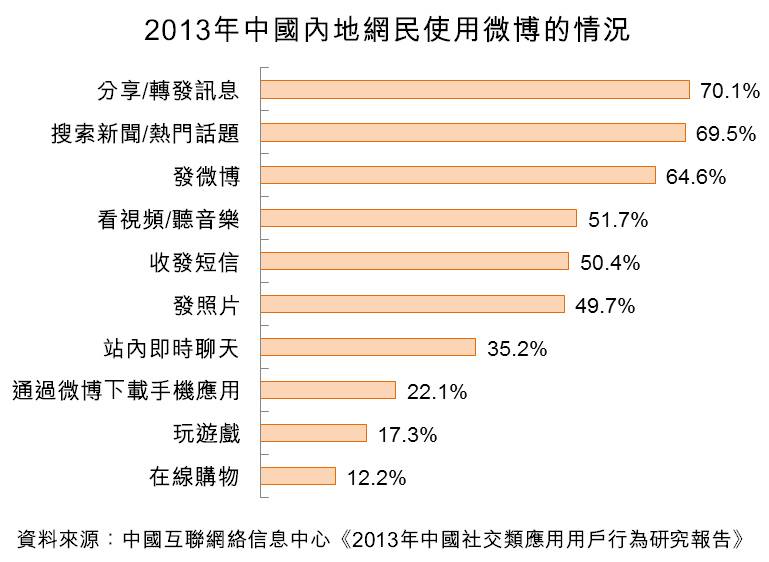 圖：2013年中國內地網民使用微博的情況