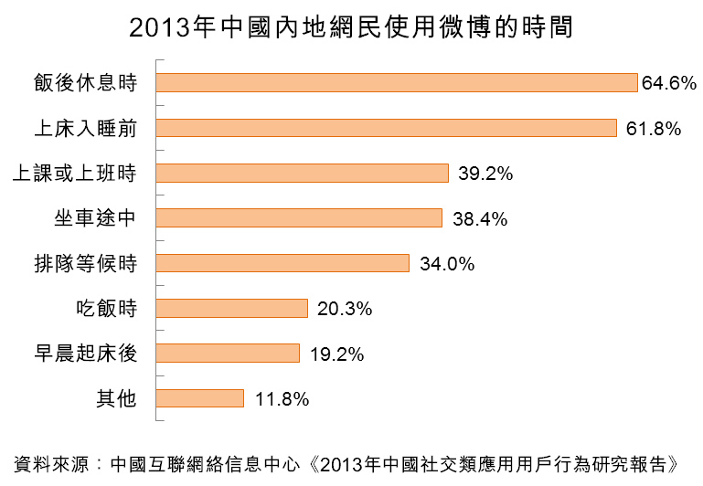 图：2013年中国内地网民使用微博的时间