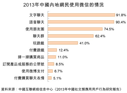 圖：2013年中國內地網民使用微信的情況