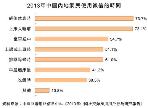 图：2013年中国内地网民使用微信的时间