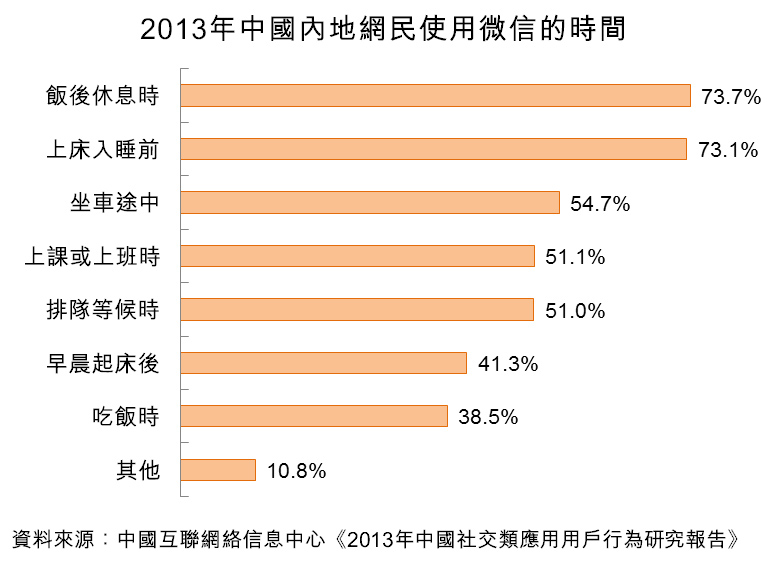 圖：2013年中國內地網民使用微信的時間