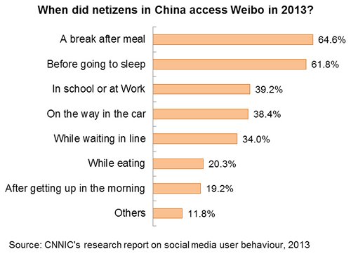 Chart: When did netizens in China access Weibo in 2013?