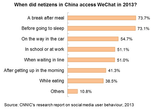 Chart: When did netizens in China access WeChat in 2013?