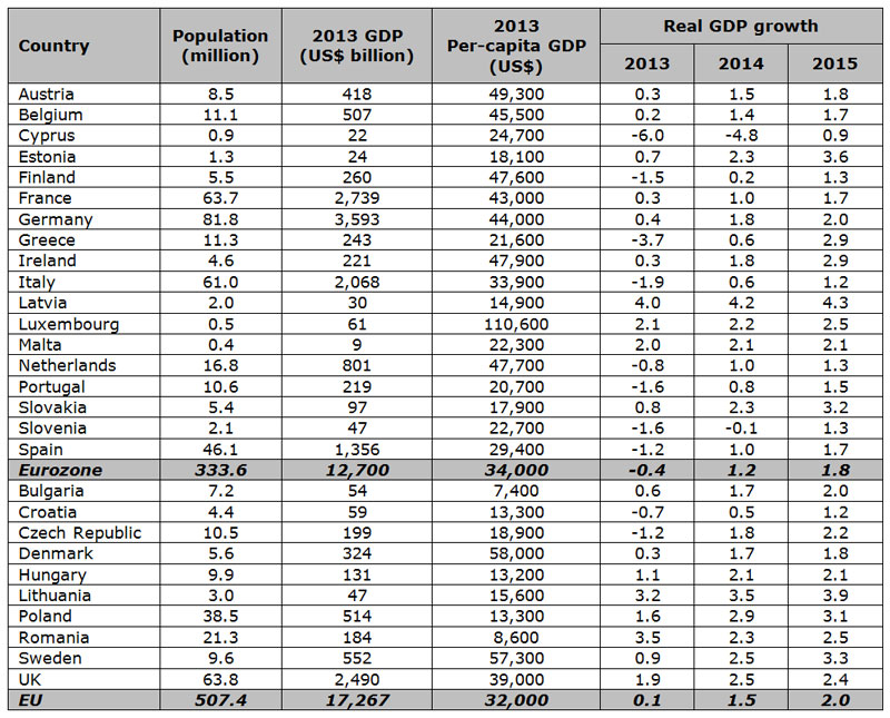 Table: EU economic performances and forecasts