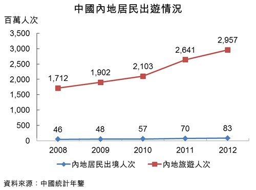 图：中国内地居民出游情况