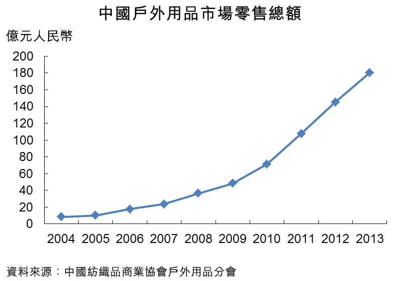 圖：中國戶外用品市場零售總額