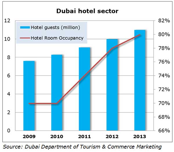 Chart: Dubai hotel sector