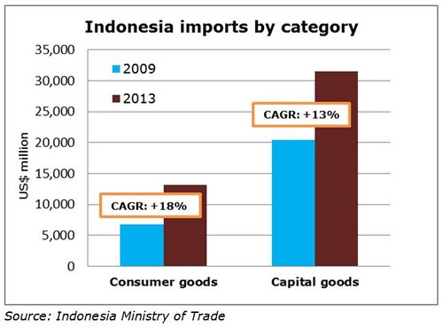 Chart: Indonesia imports by category