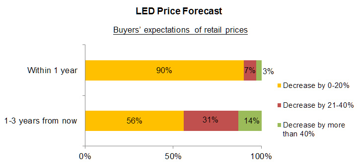 Chart: LED Price Forecast