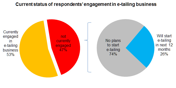 Chart: Current status of respondents’ engagement in e-tailing business