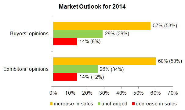 Chart: Market Outlook for 2014