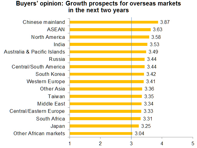 Chart: Buyers’ opinion: Growth prospects for overseas markets in the next two years