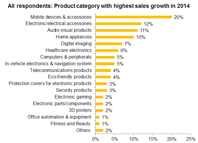 Chart: All respondents: Product category with highest sales growth in 2014