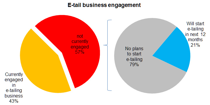 Chart: E-tail business engagement