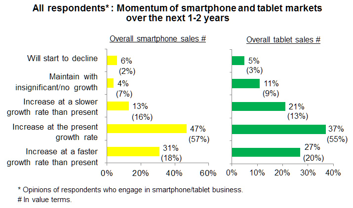 Chart: All respondents: Momentum of smartphone and tablet markets over the next 1-2 years