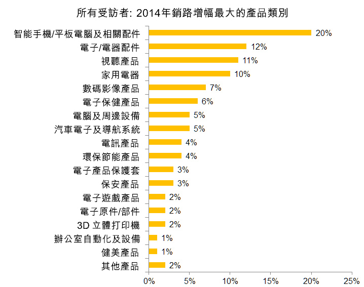 圖：所有受訪者：2014年銷路增幅最大的產品類別