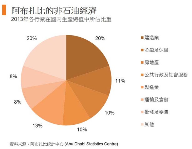 圖: 阿布扎比的非石油經濟