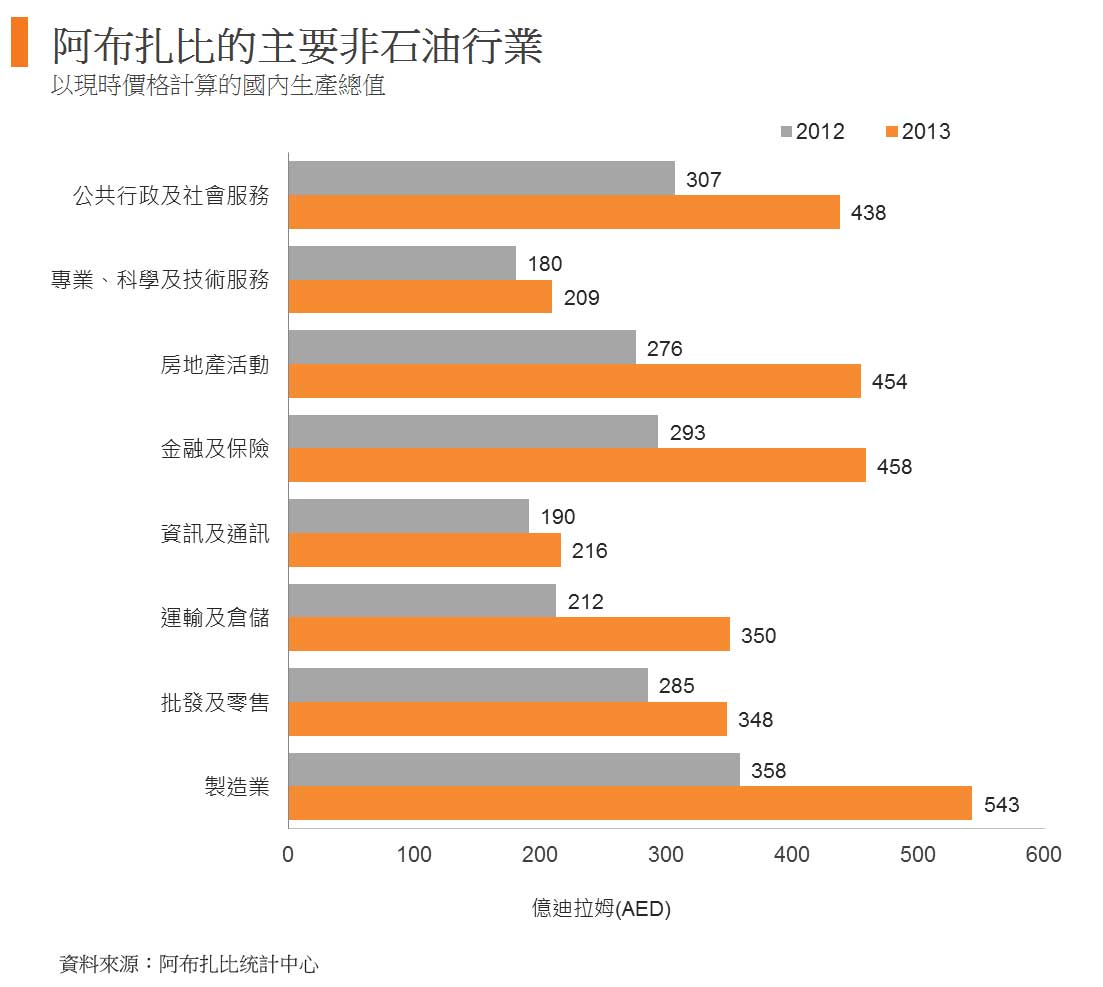 圖: 阿布扎比的主要非石油行業