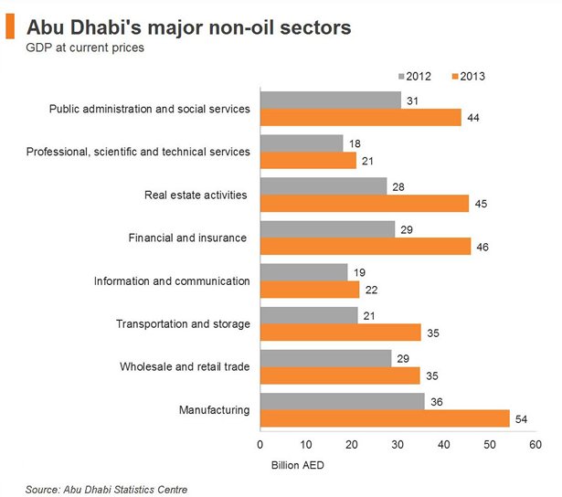 Chart: Abu Dhabi’s major non-oil sectors