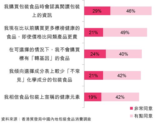 圖：中國包裝食品市場：「質」和「量」的提升