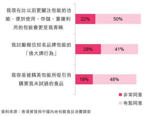 圖：中國包裝食品市場：「質」和「量」的提升