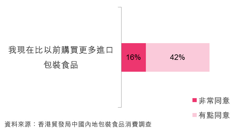 圖：中國消費者對進口食品產地意識增強