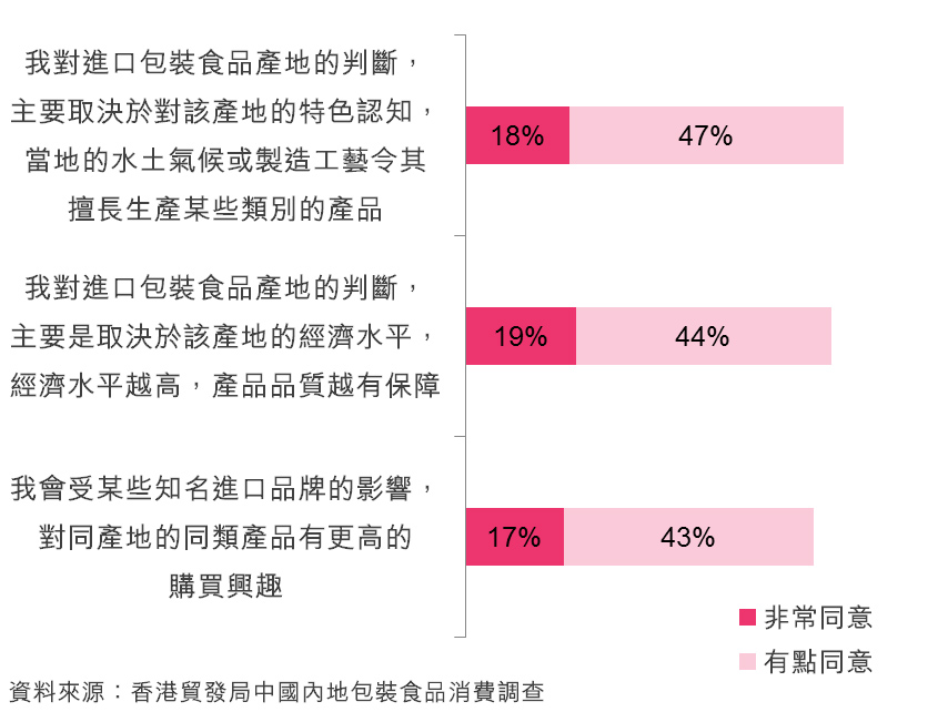 圖：中國消費者對進口食品產地意識增強