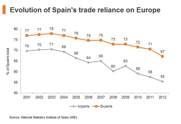Chart: Evolution of Spain trade reliance on Europe