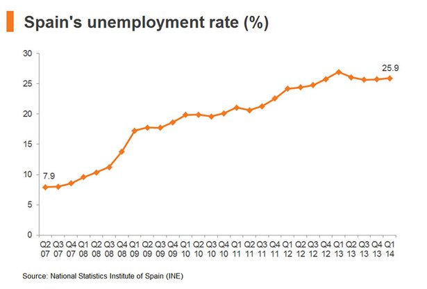 Chart: Spain unemployment rate (%)