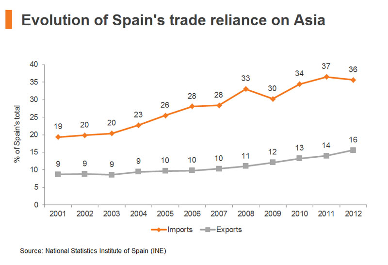 Chart: Evolution of Spain trade reliance on Asia