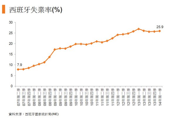 图:西班牙失业率 图:西班牙失业率