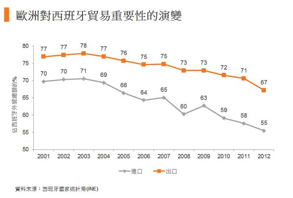 图:欧洲对西班牙贸易重要性的演变 图:欧洲对西班牙贸易重要性的演变