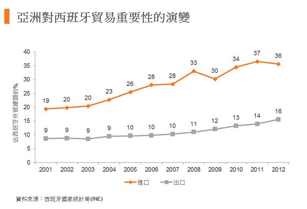 图:亚洲对西班牙贸易重要性的演变 图:亚洲对西班牙贸易重要性的演变