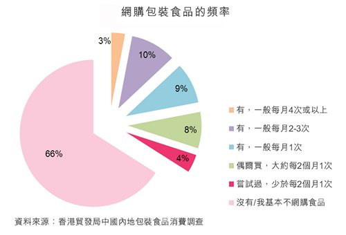 圖：網購包裝食品的頻率