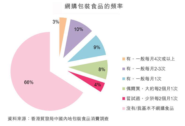 圖：網購包裝食品的頻率