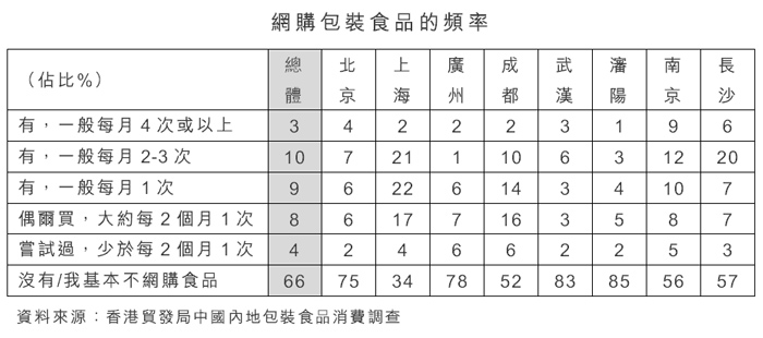 圖：網購包裝食品的頻率