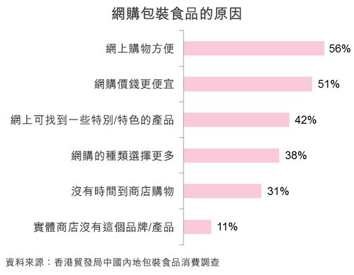 圖：網購包裝食品的原因