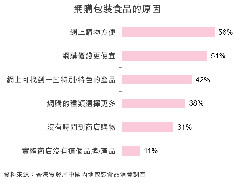 圖：網購包裝食品的原因
