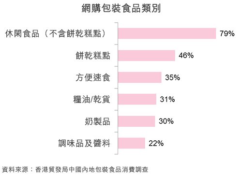 圖：網購包裝食品類別