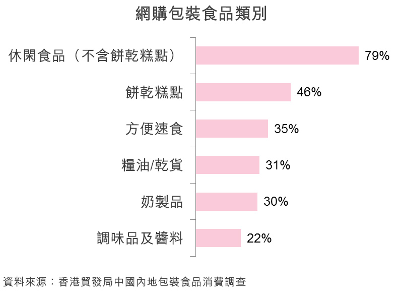 圖：網購包裝食品類別