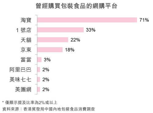 圖：曾經購買包裝食品的網購平台