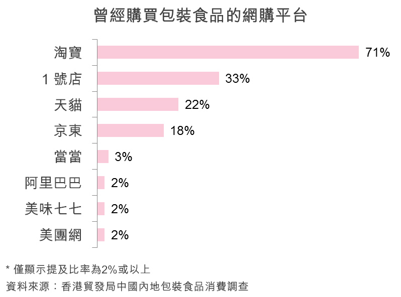 圖：曾經購買包裝食品的網購平台