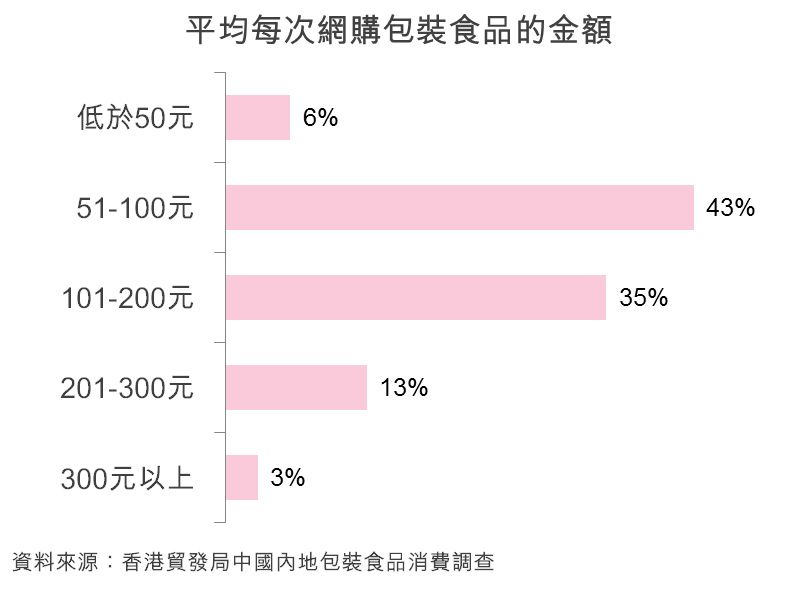 圖：平均每次網購包裝食品的金額
