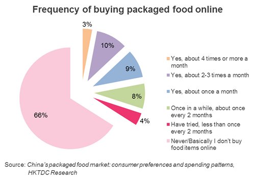 Chart: Frequency of buying packaged food online