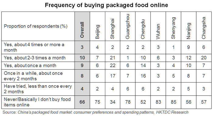 Table: Frequency of buying packaged food online